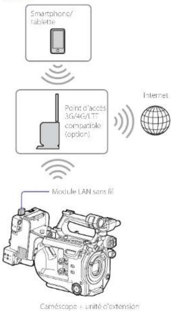 Smartphone/ tablette Point d'accès 3G/4G/LTE compatible (option) Internet Module LAN sans fil Caméscope + unité d'extension