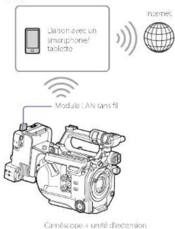 Liaison avec un smartphone/ taiolette Module LAN sans fil Internet Camscope + unité d'extension