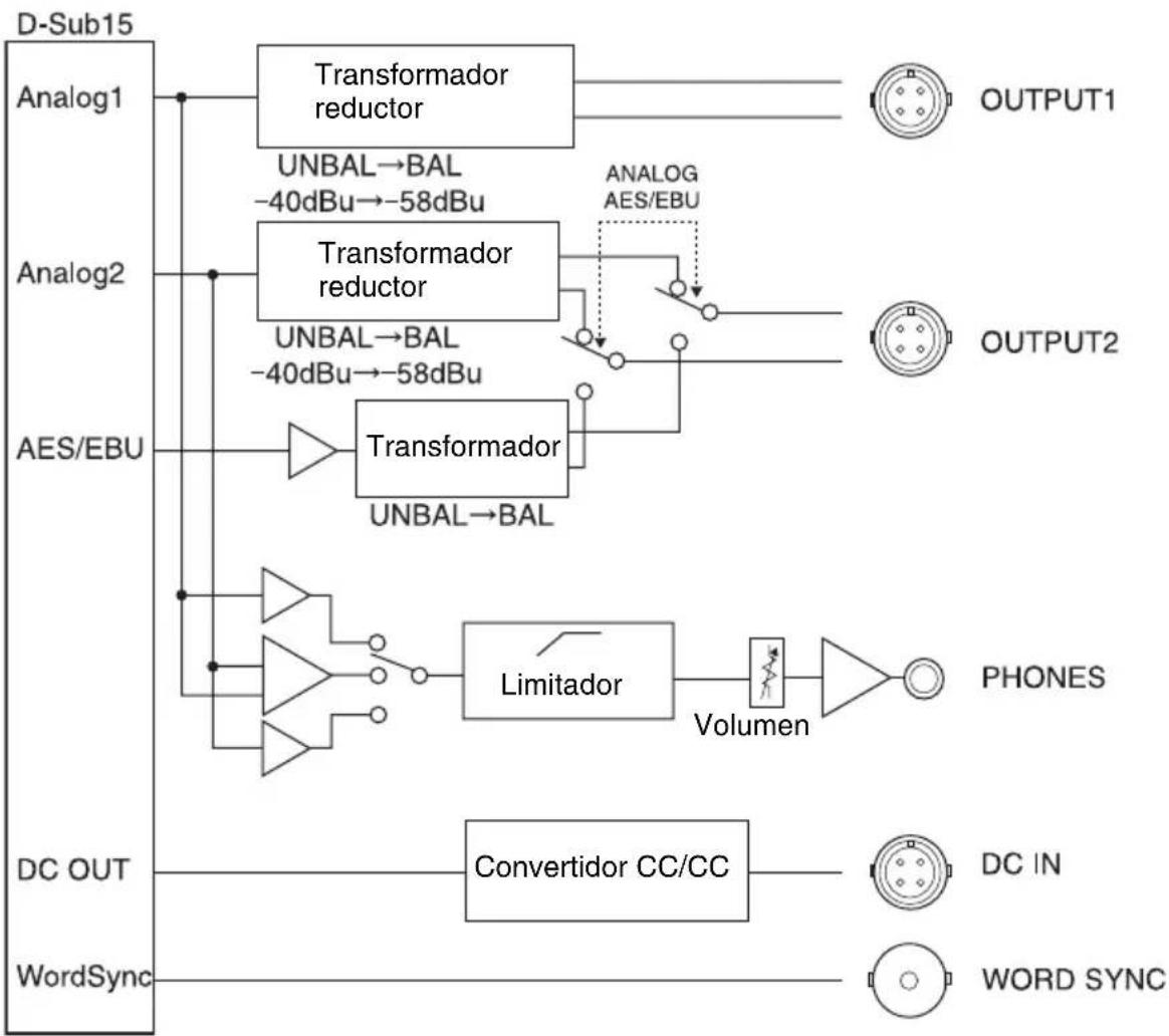 SONY DWA-01D - Esquema funcional - 1
