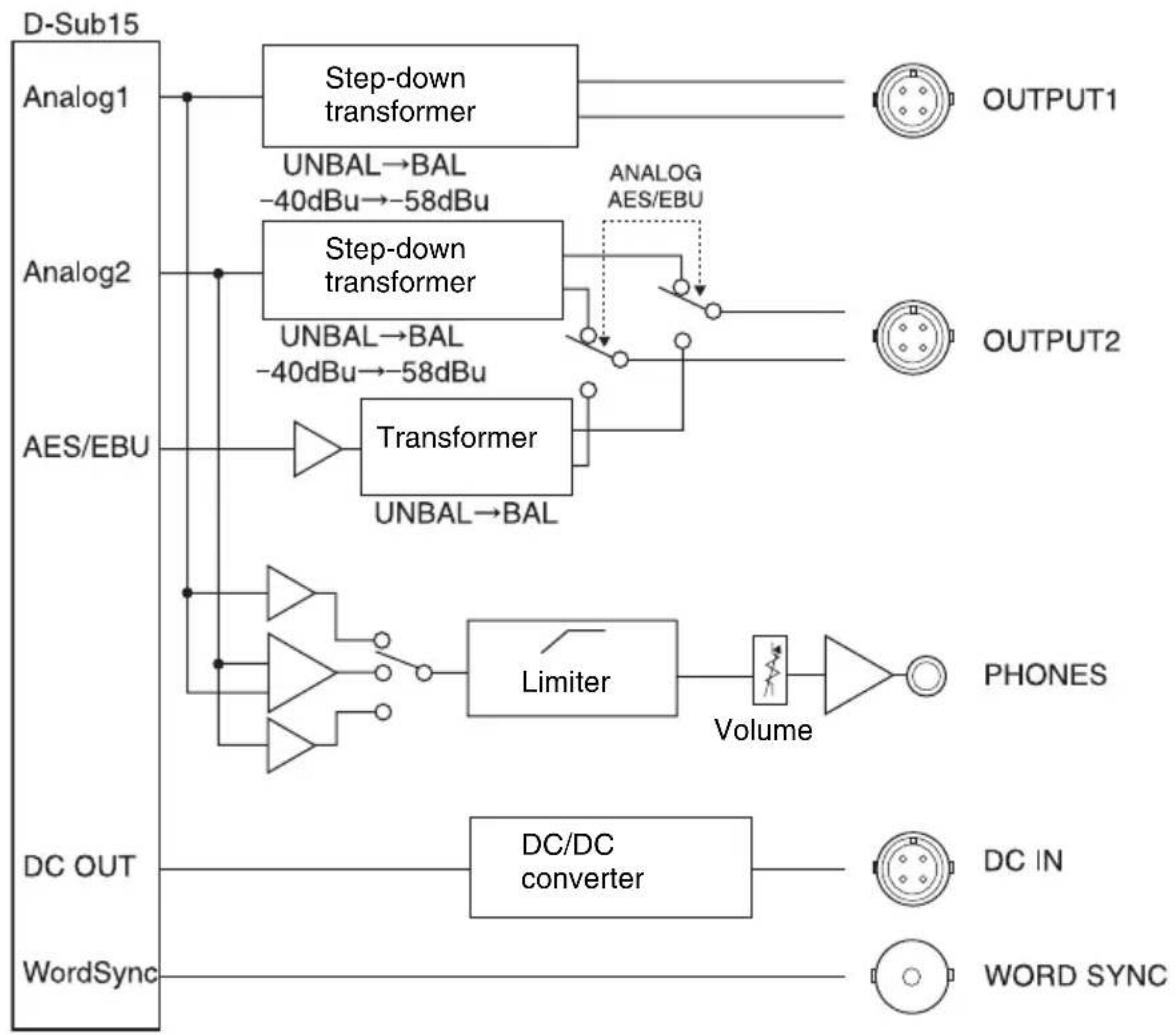 SONY DWA-01D - Block diagram - 1