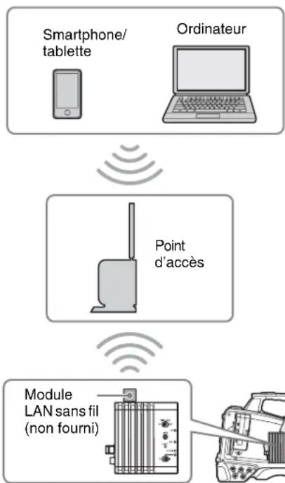 SONY CBK-WA101 - Connexion en mode station du LAN sans fil (mode STA) - 1