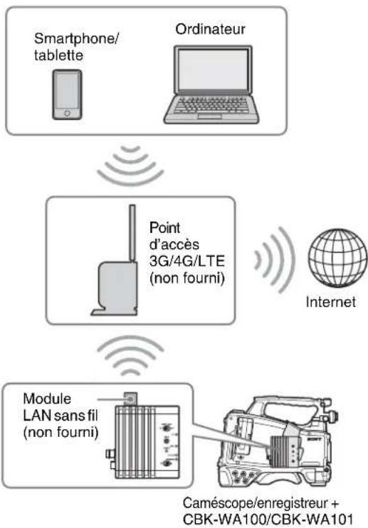 SONY CBK-WA101 - Lors de la connexion via le point d'accès 3G/4G/LTE - 1