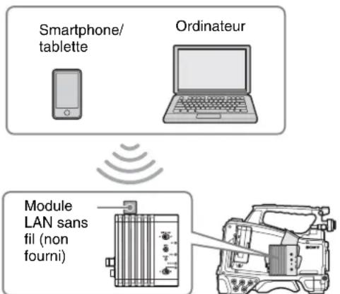 Smartphone/ tablette Ordinateur Module LAN sans fil (non fourni)