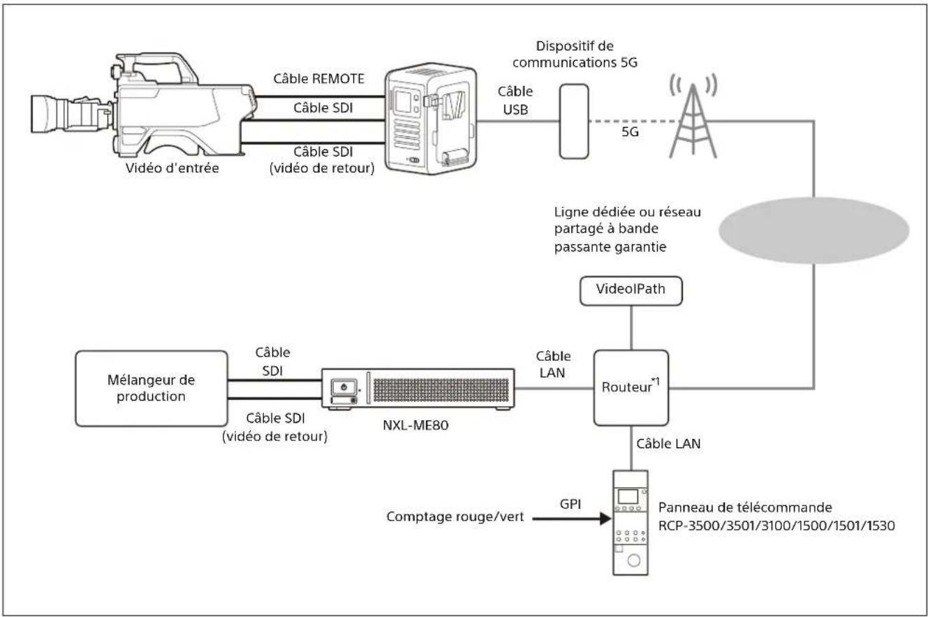 SONY CBK-RPU7 - Lors de l'utilisation de la télécommande, du comptage, du retour et du CCM - 1