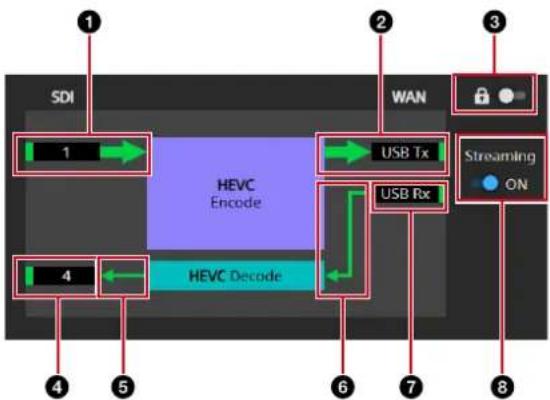 SDI 1 HEVC Encode 4 HEVC Decode 2 WAN USB Tx USB Rx Streaming ON 6 7 8