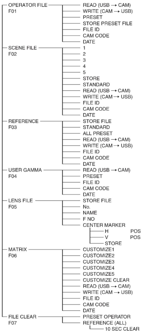 SONY CA4000 - Arborescence des menus - 6