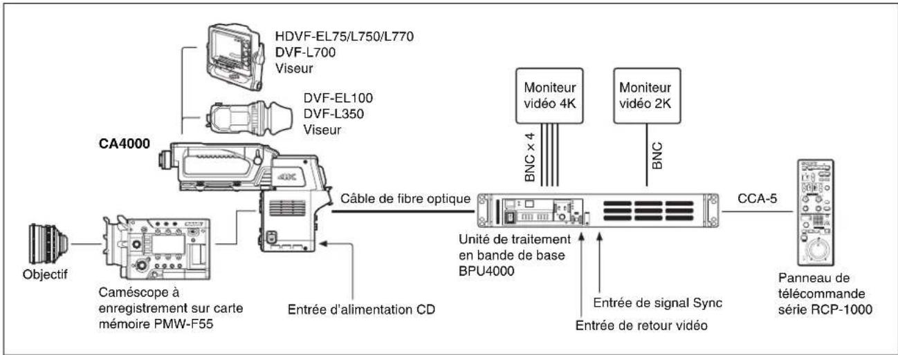SONY CA4000 - Exemples de connexion de mode d'extension - 1