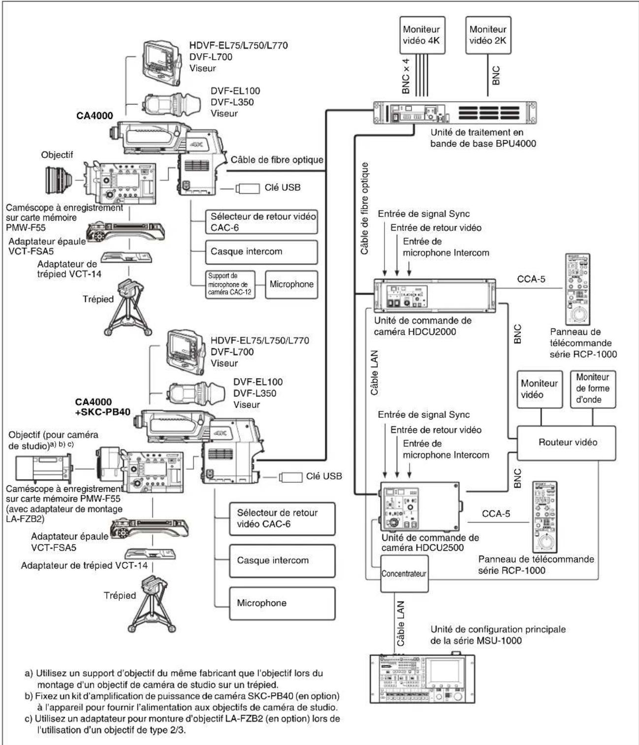 SONY CA4000 - Exemple de connexion de système standard - 1