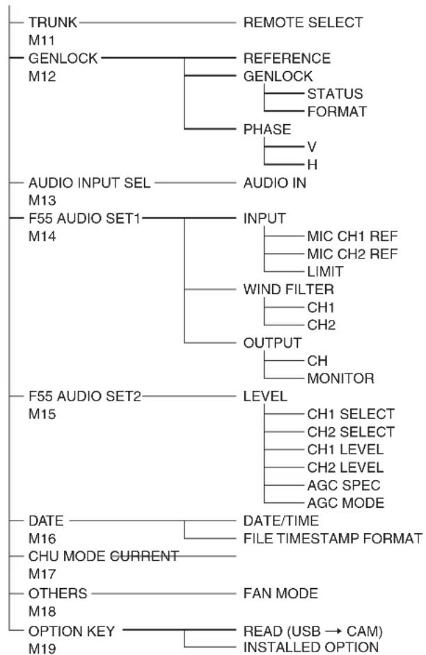 SONY CA4000 - Arborescence des menus - 5
