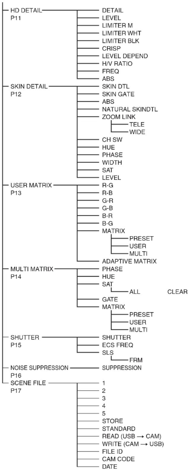 SONY CA4000 - Arborescence des menus - 3