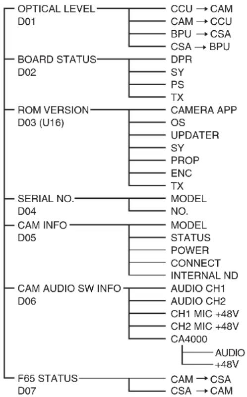 SONY CA4000 - Arborescence des menus - 7