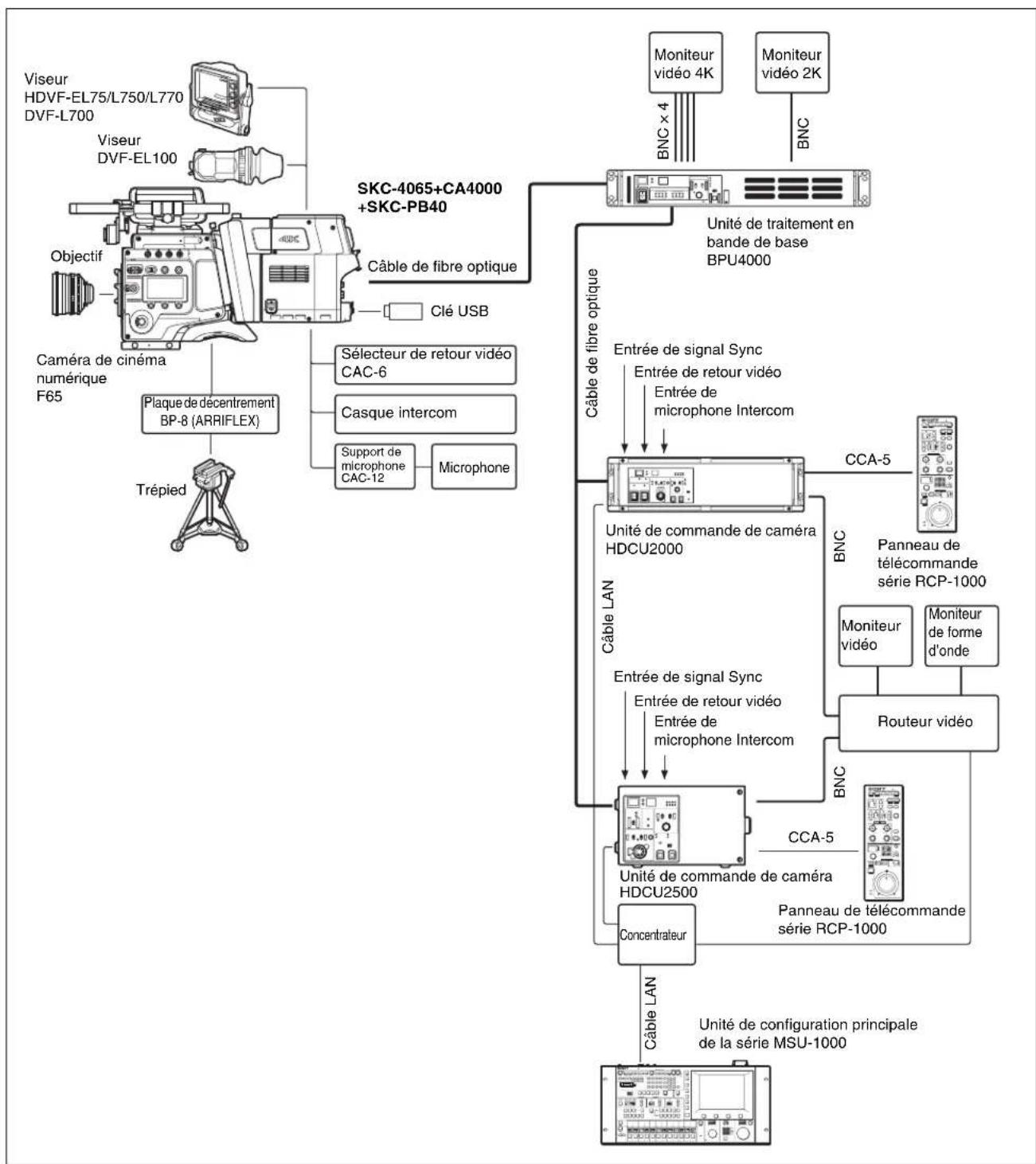 SONY CA4000 - Exemple de connexion de la F65 - 1