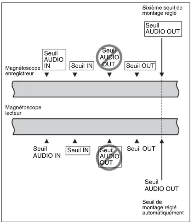 SONY HKSR-5803HQ - Réglage automatique des seuils AUDIO OUT - 2