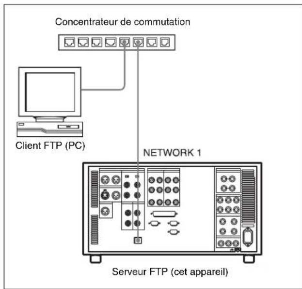 SONY HKSR-5803HQ - Préparatifs pour la mise en réseau - 2