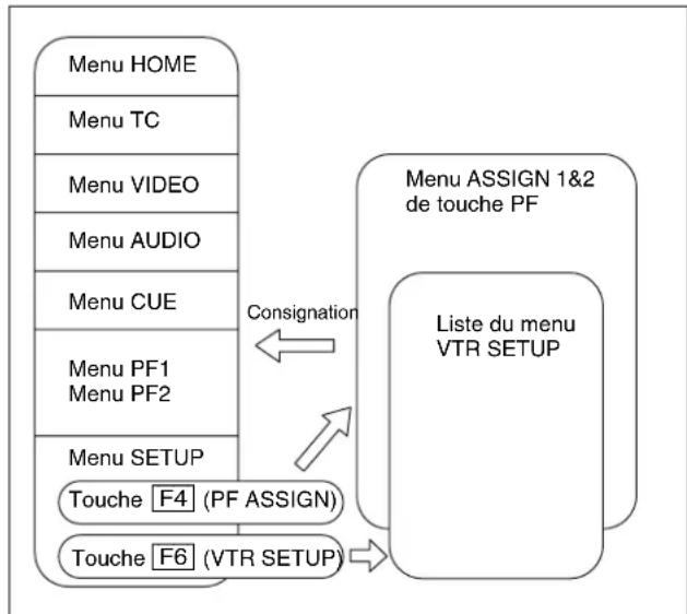 SONY HKSR-5803HQ - Liste du menu PF ASSIGN - 1