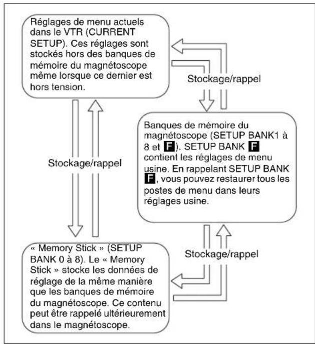 SONY HKSR-5802 - 4-1-4 Fonction de la banque de mémoire du magnétoscope - 1