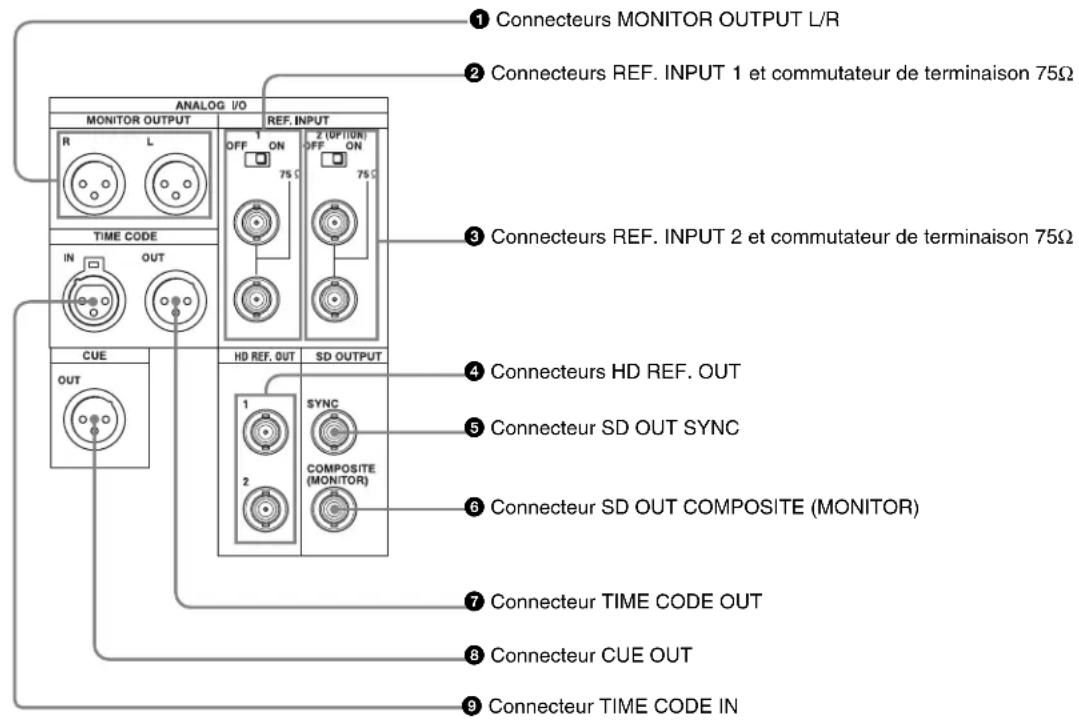 SONY HKSR-5802 - 2-2 Panneau des connecteurs - 3