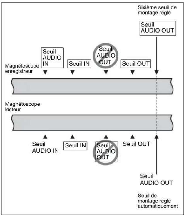SONY HKSR-5802 - Réglage automatique des seuils AUDIO OUT - 2