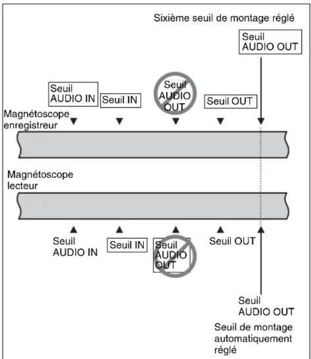 SONY HKSR-5001 - Réglage automatique des seuils AUDIO OUT - 1