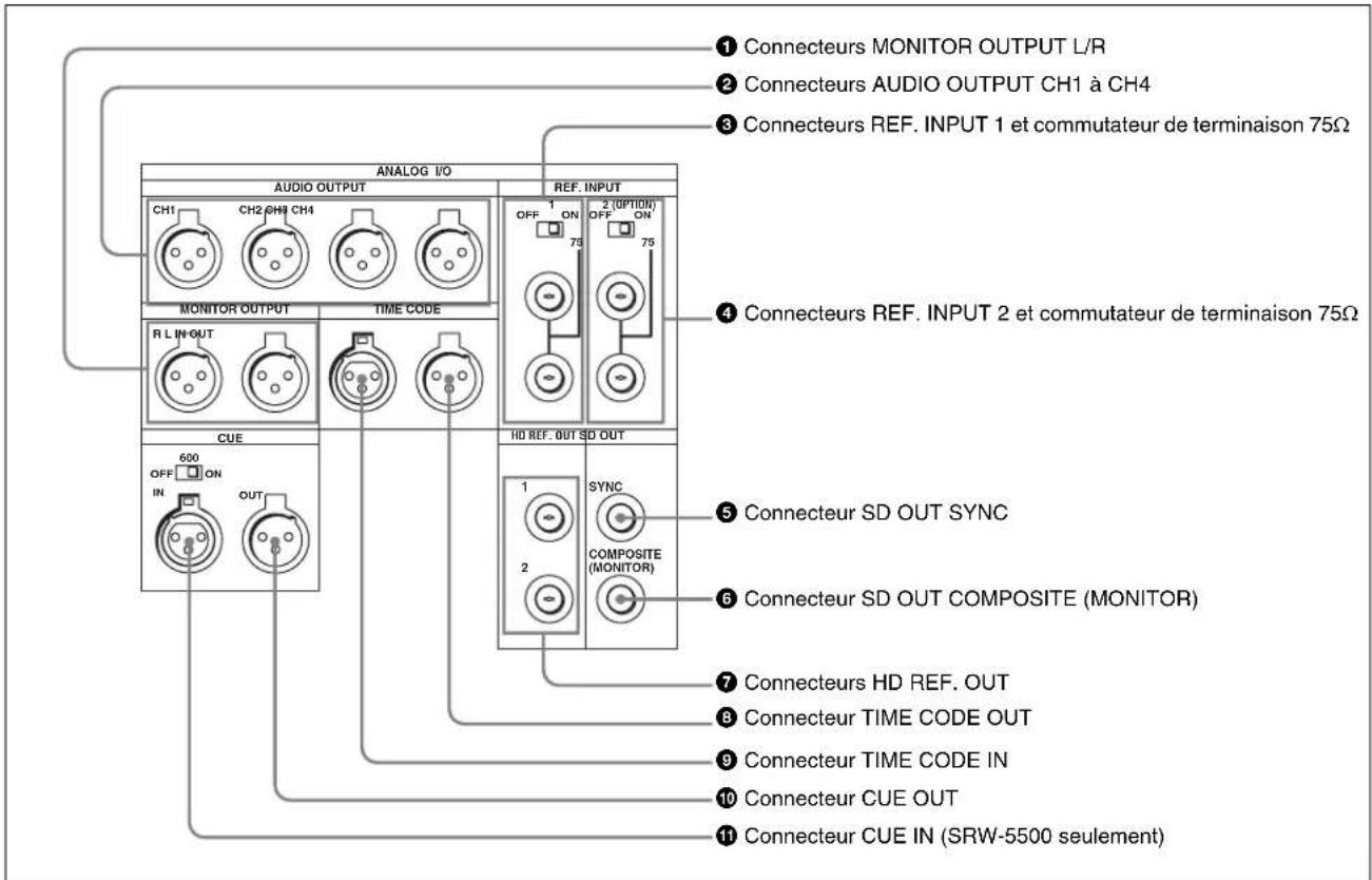 SONY HKSR-5001 - 2-2 Panneau des connecteurs - 3