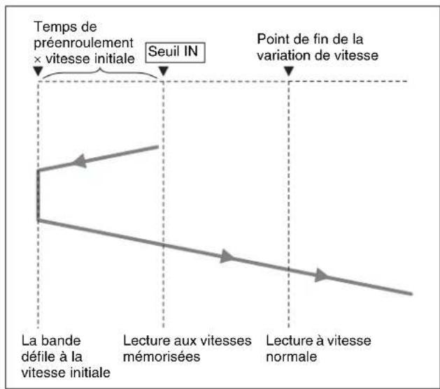 SONY HKSR-5001 - Pour quitter le mode de lecture DMC - 1