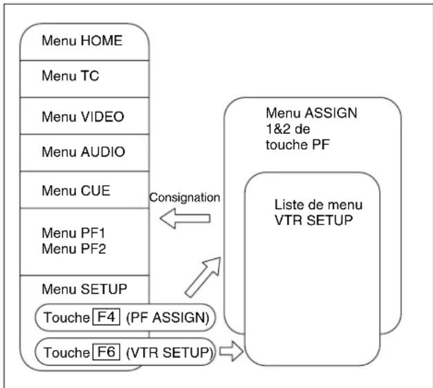 SONY HKSR-5001 - Liste du menu PF ASSIGN - 1