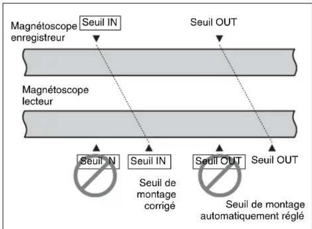 SONY HKSR-5001 - Réglage automatique des seuils IN - 1