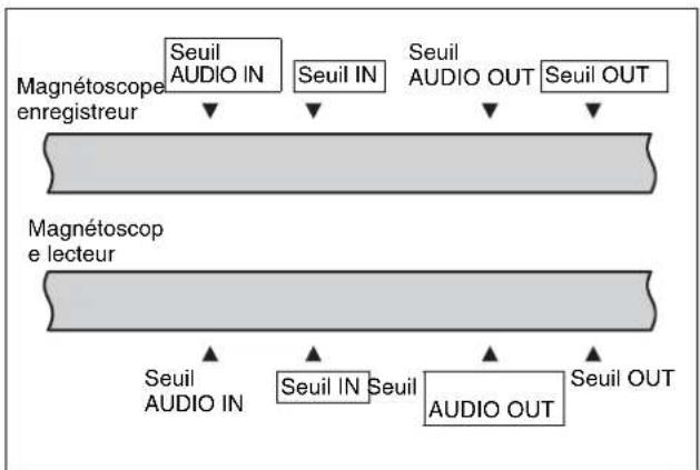 SONY HKSR-5001 - A propos du réglage automatique des seuils en montage scindé - 1