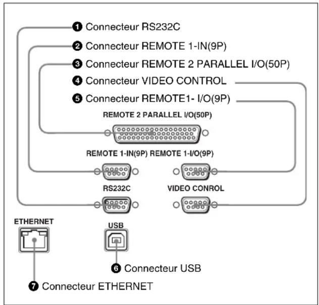 SONY HKSR-5001 - Section d'entrée/sortie de télécommande - 1