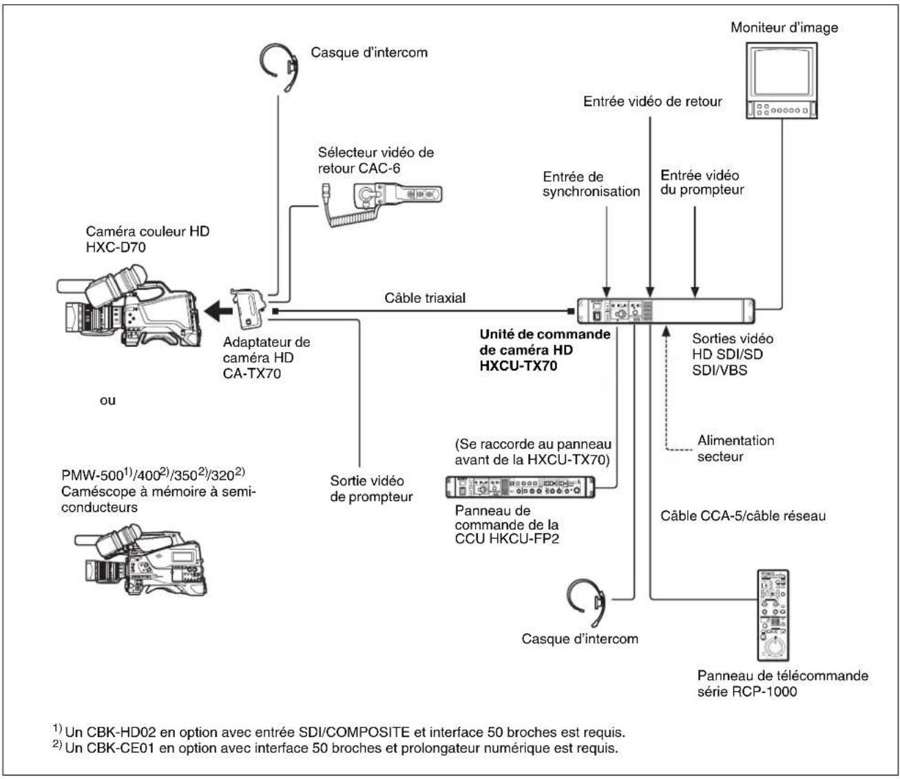 SONY HXCU-TX70 - Exemple de configuration du système - 1
