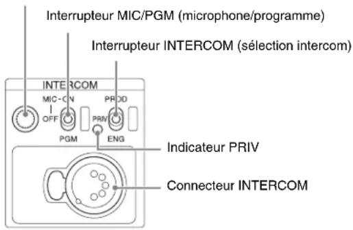 SONY HXCU-TX70 - ③Entrée/sortie audio INTERCOM et bloc de contrôle - 1