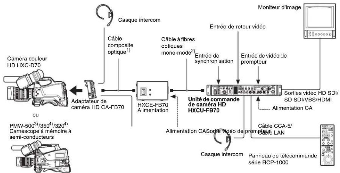 SONY HXCU-FB70 - Connexion à l'aide de l'alimentation HXCE-FB70 - 1