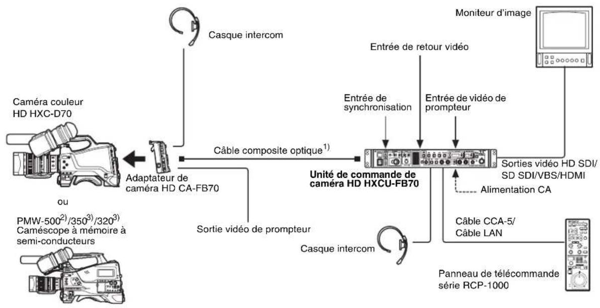 SONY HXCU-FB70 - Connexion à l'aide d'un câble composite optique - 1