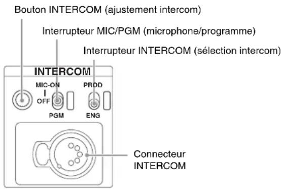 SONY HXCU-FB70 - ③Entrée/sortie audio INTERCOM et bloc de contrôle - 1