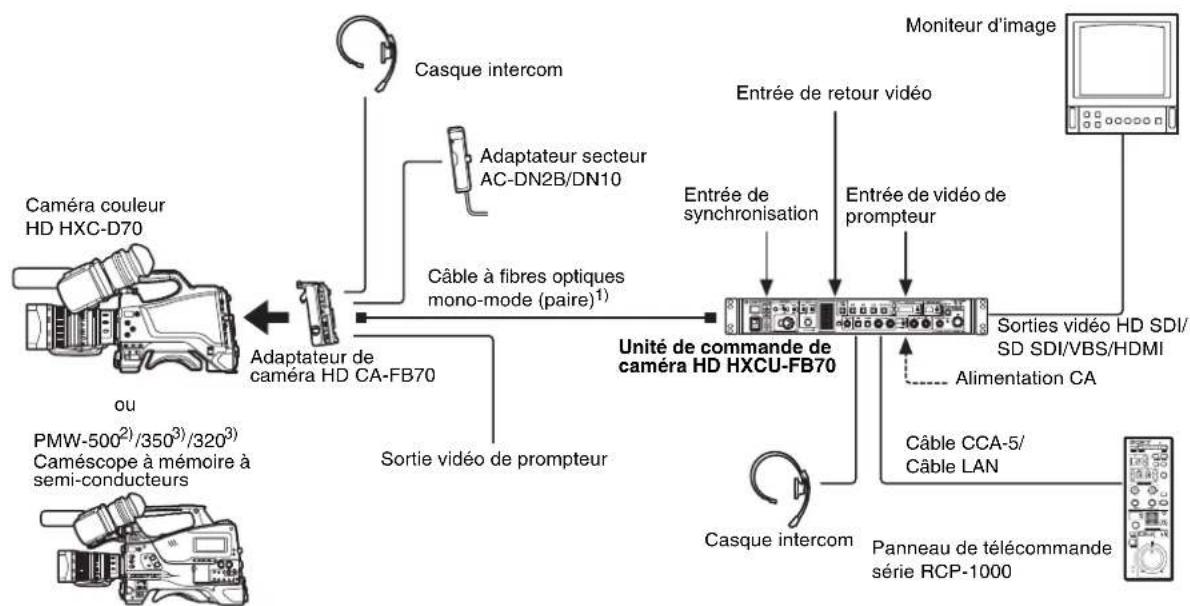SONY HXCU-FB70 - Connexion à l'aide d'un câble à fibres optiques mono-mode seulement - 1