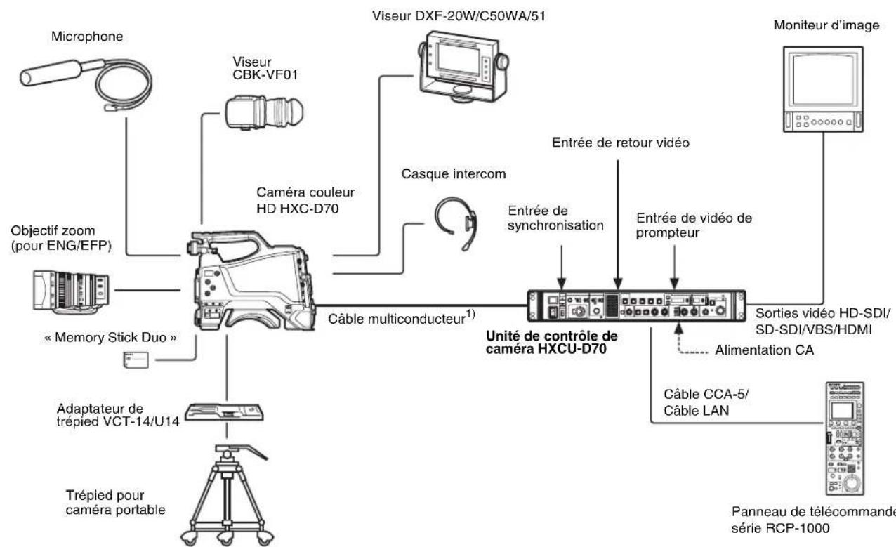 SONY HXCU-D70 - Exemple de configuration du système - 1