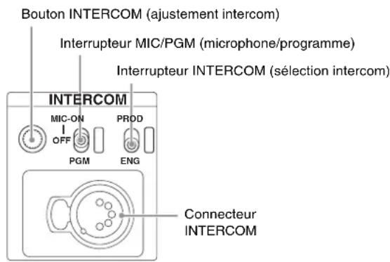 SONY HXCU-D70 - 3Entrée/sortie audio INTERCOM et bloc de contrôle - 1