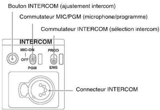 SONY HXCU-FB80 - ③Entrée/sortie audio INTERCOM et bloc de contrôle - 1