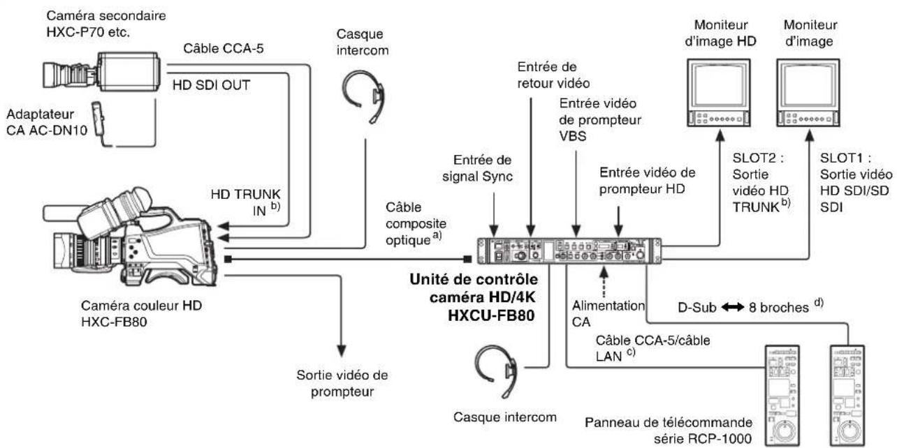 SONY HXCU-FB80 - Exemples de configuration système - 2