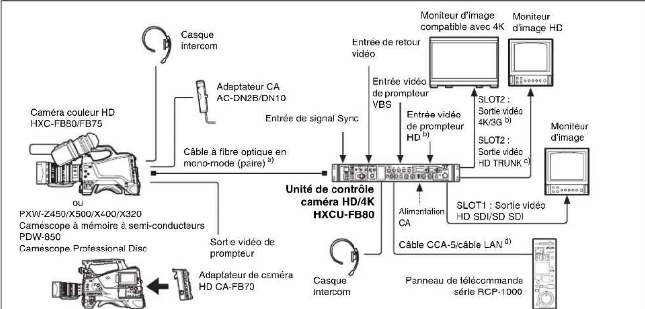 SONY HXCU-FB80 - Connexion à l'aide d'un câble à fibres optiques mono-mode seulement - 1