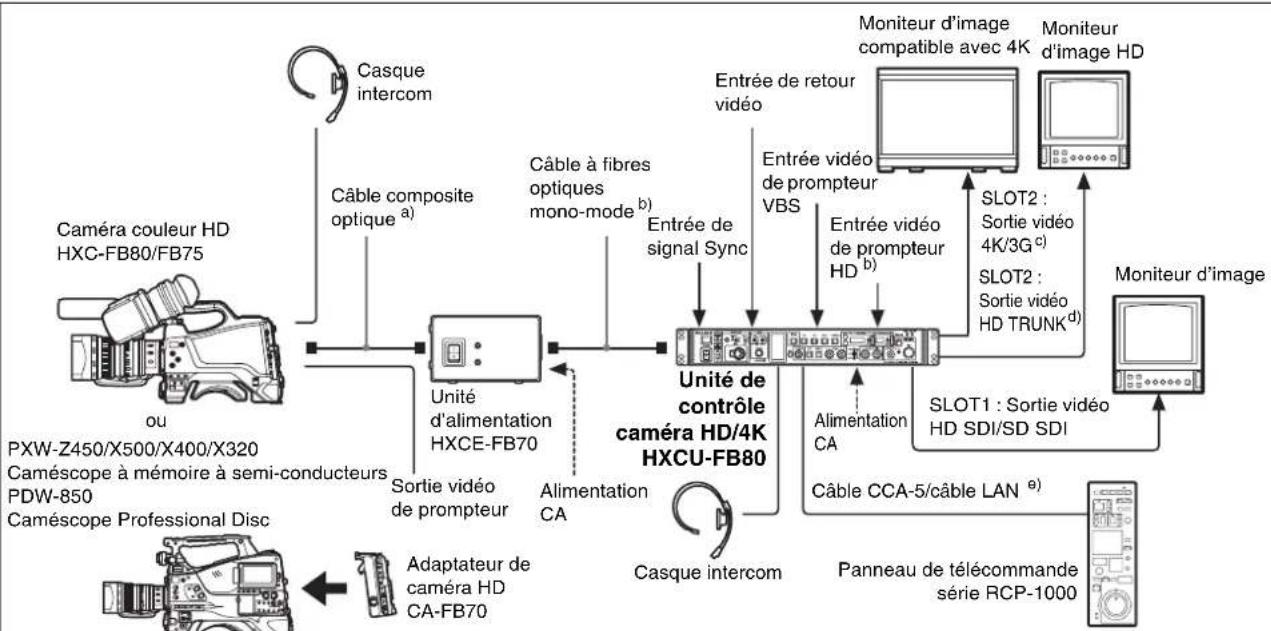 SONY HXCU-FB80 - Connexion à l'aide d'un câble à fibres optiques mono-mode seulement - 2