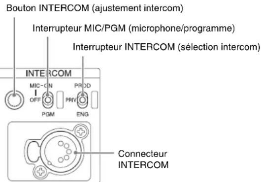 SONY HXCU-100 - 3Entrée/sortie audio INTERCOM et bloc de contrôle - 1