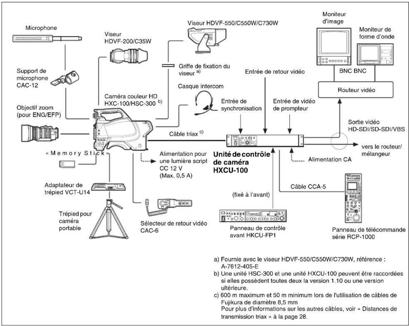 SONY HXCU-100 - Exemple de configuration du système - 1