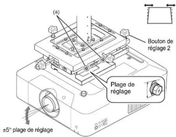 (a) Bouton de réglage 2 Plage de réglage ±5° plage de réglage