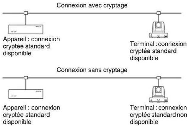 SONY PCS-MCS1 - Préparation pour les connexions cryptées - 2