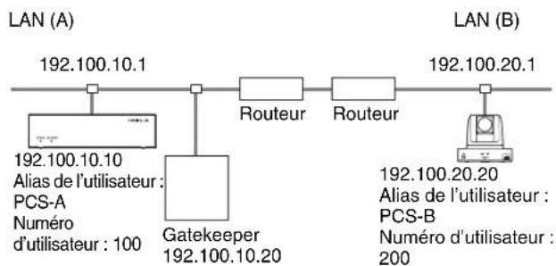 SONY PCS-MCS1 - Connexion LAN à l'aide d'un gatekeeper (LAN1 uniquement) - 1