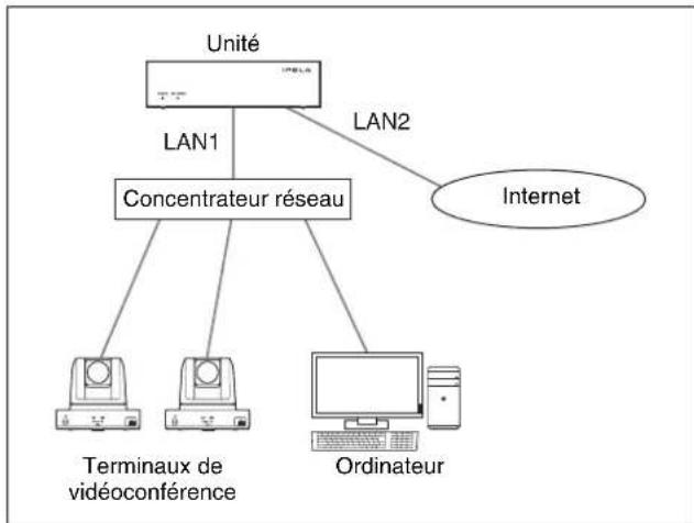 SONY PCS-MCS1 - Connexion directe au fournisseur (recommandée) - 1