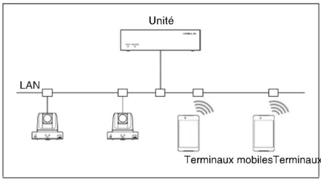 SONY PCS-MCS1 - Configuration avec prise en charge de terminaux mobiles - 1