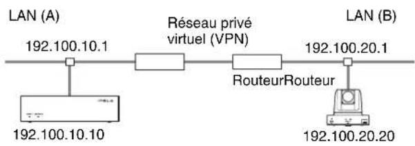 SONY PCS-MCS1 - Connexion LAN à l'aide d'un routeur (LAN1/LAN2) - 1