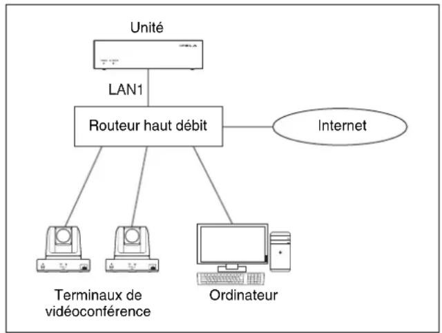 SONY PCS-MCS1 - Connexion via le connecteur LAN1 - 1